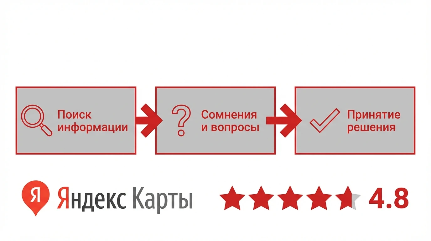 Как отзывы влияют на выбор сервиса